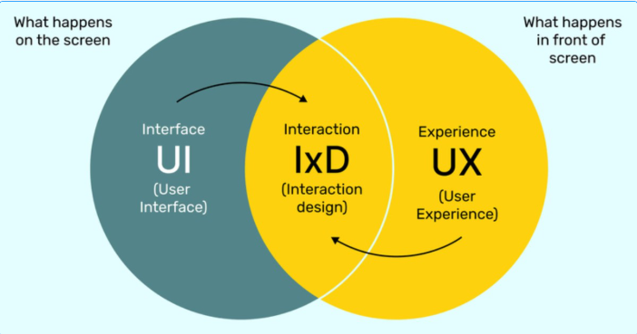 Interaction Design, tin tức công nghệ