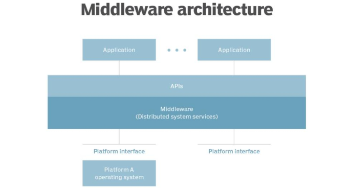 Middleware, server, client 