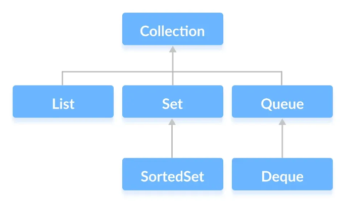 Collection trong Java – Tổng hợp kiến thức từ cơ bản đến nâng cao năm 2026 Collection, Java, interface