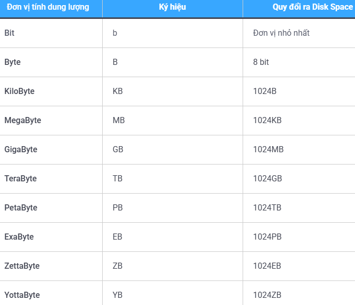 Hosting, Dung lượng lưu trữ, Disk Space