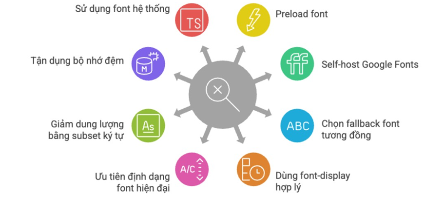 FOUT ,font-display, font 