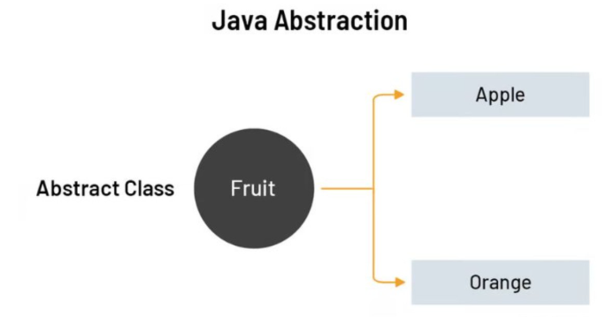 Abstract Class, Interface, Phân biệt Abstract Class và Interface