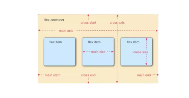Flexbox, CSS, Flexible Box