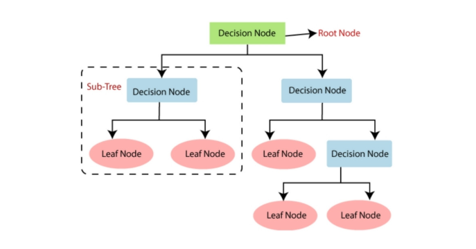 Decision Tree, Decision Tree phổ biến