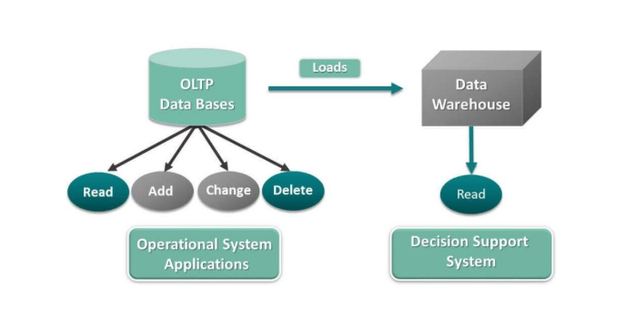 Data Warehouse, Data , Warehouse 