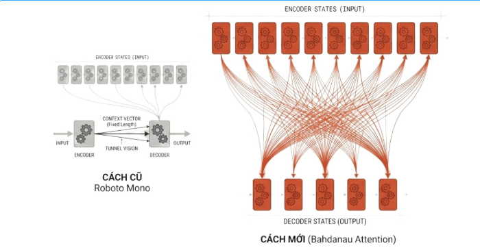 Attention Mechanism, Deep Learning