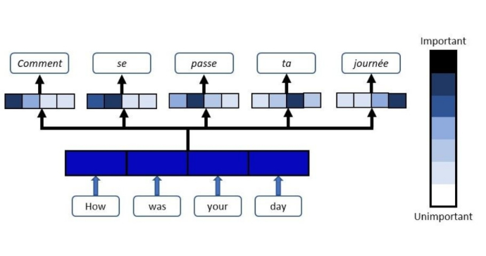 Attention Mechanism, Deep Learning