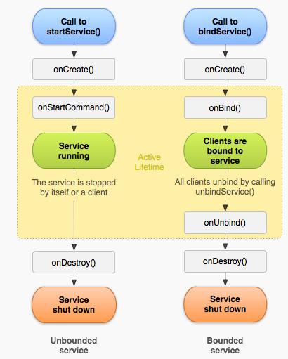 Service, Service trong android, thu thuat android, android tips, android co ban