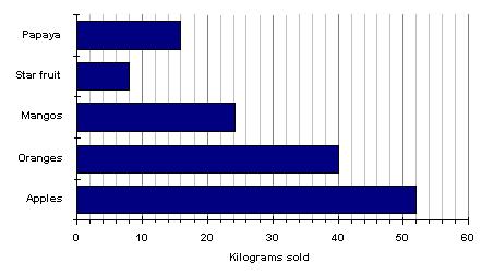 bar graphs, lập trình php, php code, thu thuat php, đồ thị