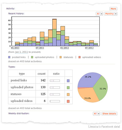 Facebook Report ,thu thuat facebook, facebook tips, wolfram alpha, thong tin facebook