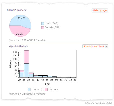 Facebook Report ,thu thuat facebook, facebook tips, wolfram alpha, thong tin facebook