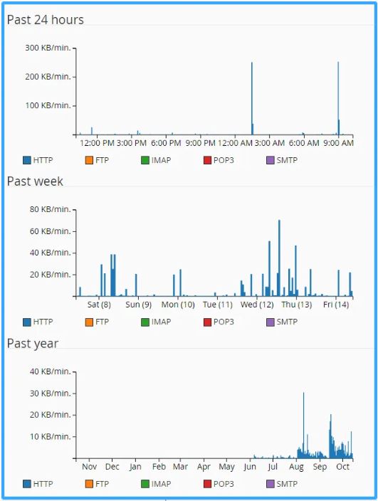 Disk Usage, Bandwidth, cPanel