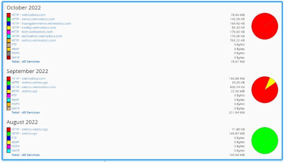 Disk Usage, Bandwidth, cPanel