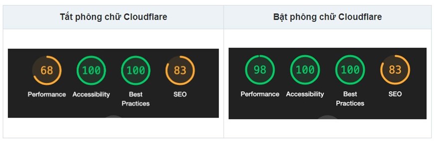 wordpress,wp,google fonts, cloudflare fonts