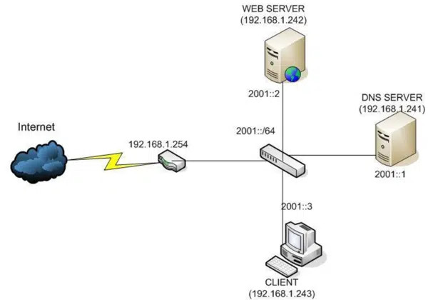 cấu hình DNS, cài đặt cấu hình, Sharecode.vn, server đơn giản