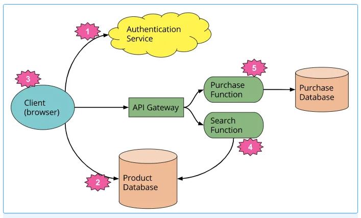 sharecode.vn , Serverless, Ưu và nhược điểm của Serverless