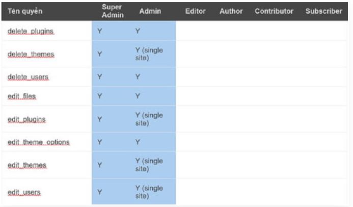 vai trò người dùng trên website WordPress, các vai trò người dùng wordPress, vai trò người dùng website WordPress, 
