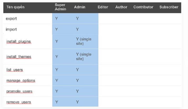 vai trò người dùng trên website WordPress, các vai trò người dùng wordPress, vai trò người dùng website WordPress, 