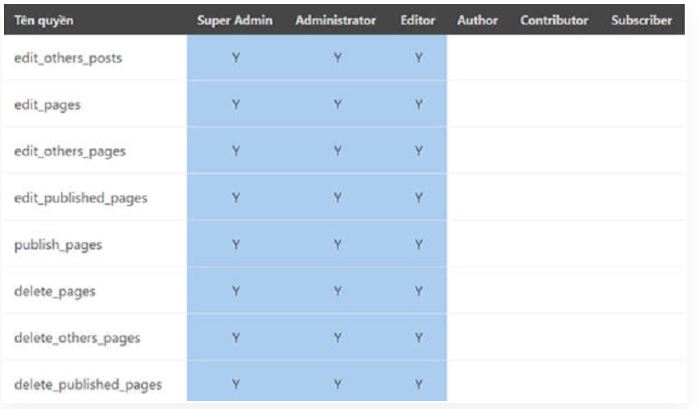 vai trò người dùng trên website WordPress, các vai trò người dùng wordPress, vai trò người dùng website WordPress, 