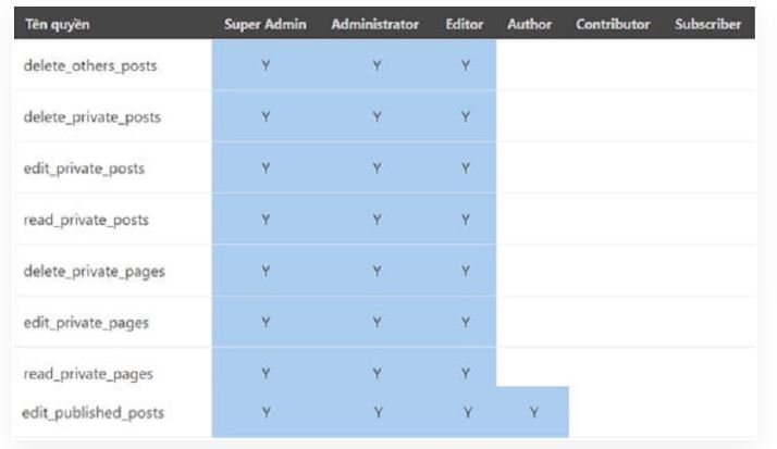vai trò người dùng trên website WordPress, các vai trò người dùng wordPress, vai trò người dùng website WordPress, 