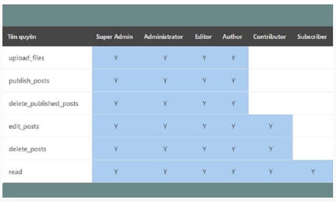 vai trò người dùng trên website WordPress, các vai trò người dùng wordPress, vai trò người dùng website WordPress, 