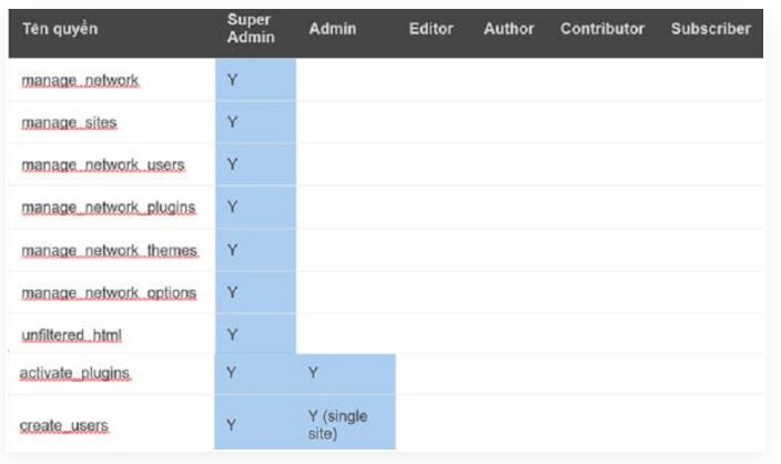 vai trò người dùng trên website WordPress, các vai trò người dùng wordPress, vai trò người dùng website WordPress, 