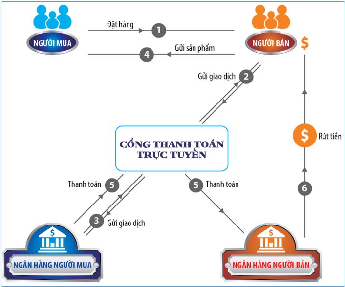 thanh toán trực tuyến, sharecode.vn, tích hợp thanh toán trực tuyến 