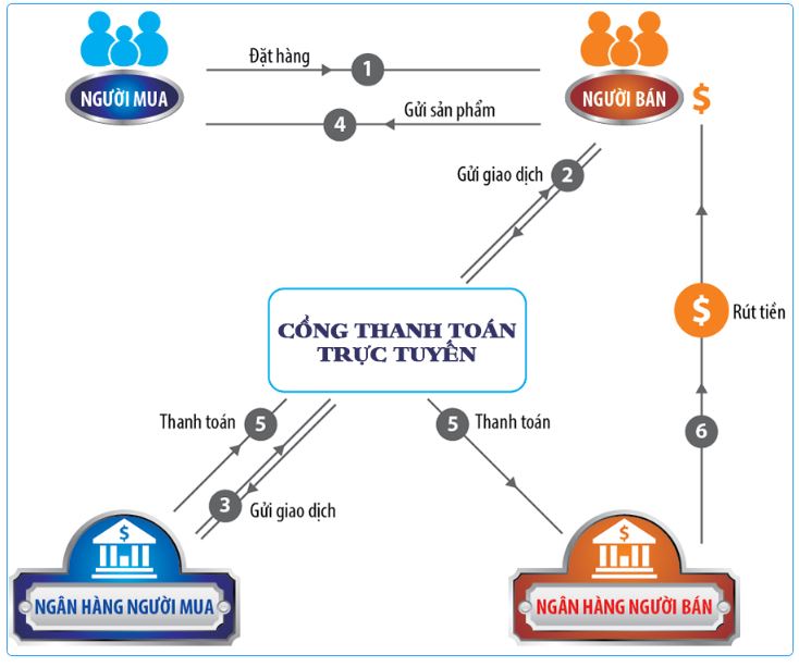 thanh toán trực tuyến vào website, Sharecode.vn, thanh toán trực tuyến