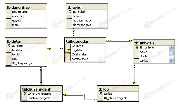 code quản lý đồ án,đề tài tra cứu thông tin sinh viên,tra cứu đồ án của sinh viên,web quản lý đồ án sinh viên,mã nguồn quản lý đề tài sinh viên