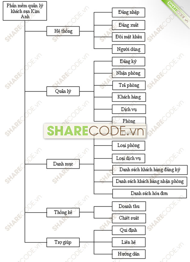 quản lý khách sạn C#,code quản lý khách sạn,code quản lý nhân sự khách sạn,code quản lý khách hàng,code quản lý nhà trọ