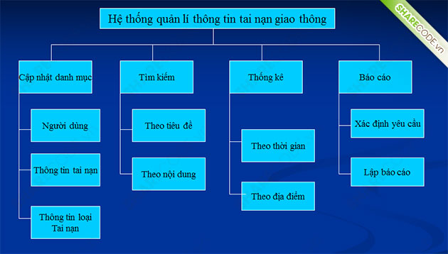 quản lý tai nạn giao thông,code asp quản lý tình hình giao thông,web tai nạn giao thông thành phố,quản lý tình hình tai nạn lao động,quản lý tai nạn giao thông thành phố